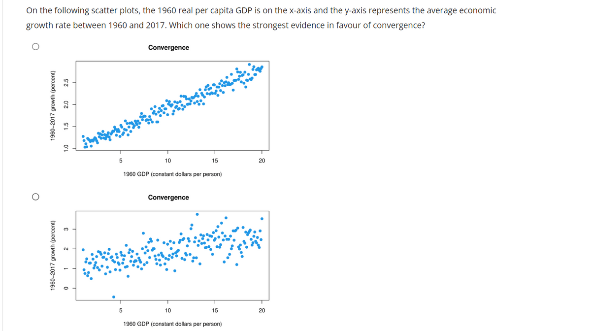 On the following scatter plots, the 1960 real per capita GDP is on the x-axis and the y-axis represents the average economic
growth rate between 1960 and 2017. Which one shows the strongest evidence in favour of convergence?
O
2.5
1960-2017 growth (percent)
2.0
1.5
1.0
3
2
5
5
Convergence
10
1960 GDP (constant dollars per person)
Convergence
15
10
15
1960 GDP (constant dollars per person)
20
20