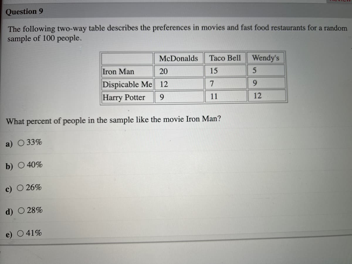 Question 9
The following two-way table describes the preferences in movies and fast food restaurants for a random
sample of 100 people.
McDonalds
Таco Bell
Wendy's
Iron Man
20
15
Dispicable Me 12
Harry Potter
9.
9.
11
12
What percent of people in the sample like the movie Iron Man?
a) O 33%
b) O 40%
c) O 26%
d)
28%
e) O 41%
