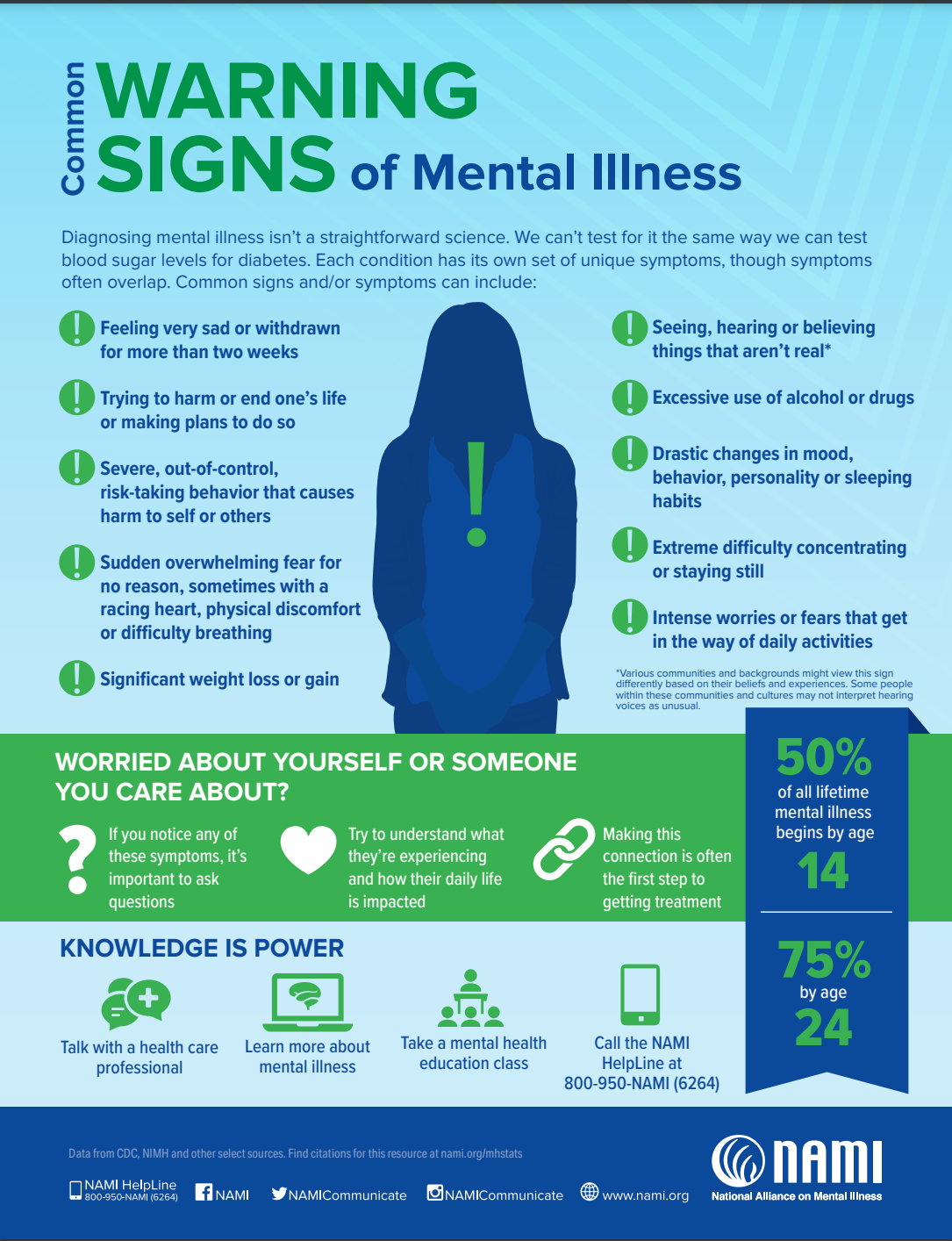 WARNING
SIGNS of Mental Illness
Diagnosing mental illness isn't a straightforward science. We can't test for it the same way we can test
blood sugar levels for diabetes. Each condition has its own set of unique symptoms, though symptoms
often overlap. Common signs and/or symptoms can include:
Common
Feeling very sad or withdrawn
for more than two weeks
! Trying to harm or end one's life
or making plans to do so
Severe, out-of-control,
risk-taking behavior that causes
harm to self or others
!Sudden overwhelming fear for
no reason, sometimes with a
racing heart, physical discomfort
or difficulty breathing
Significant weight loss or gain
WORRIED ABOUT YOURSELF OR SOMEONE
YOU CARE ABOUT?
If you notice any of
these symptoms, it's
important to ask
questions
KNOWLEDGE IS POWER
Try to understand what
they're experiencing
and how their daily life
is impacted
Talk with a health care Learn more about
professional
mental illness
Take a mental health
education class
Data from CDC, NIMH and other select sources. Find citations for this resource at nami.org/mhstats
NAMI HelpLine
800-950-NAMI (6264) f NAMI NAMICommunicate
NAMICommunicate
Seeing, hearing or believing
things that aren't real*
Excessive use of alcohol or drugs
Drastic changes in mood,
behavior, personality or sleeping
habits
Extreme difficulty concentrating
or staying still
Intense worries or fears that get
in the way of daily activities
*Various communities and backgrounds might view this sign
differently based on their beliefs and experiences. Some people
within these communities and cultures may not interpret hearing
voices as unusual.
Making this
connection is often
the first step to
getting treatment
Call the NAMI
HelpLine at
800-950-NAMI (6264)
www.nami.org
50%
of all lifetime
mental illness
begins by age
14
75%
by age
24
NAMI
National Alliance on Mental Illness