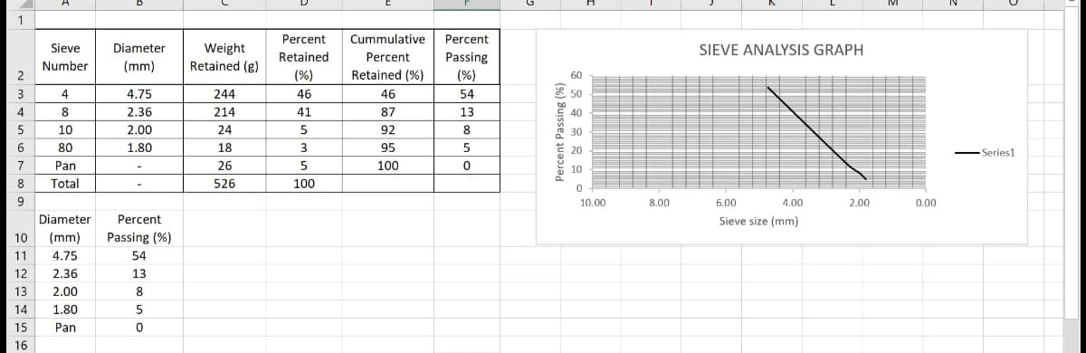 1
Percent
Cummulative
Percent
Sieve
Diameter
SIEVE ANALYSIS GRAPH
Weight
Retained (g)
Passing
(%)
Retained
Percent
Number
2
(mm)
(%)
Retained (%)
60
3
4
4.75
244
46
46
54
50
4
8
2.36
214
41
87
13
40
10
2.00
24
5
92
8
30
6
80
1.80
18
3
95
5
20
Series1
7
Pan
26
5
100
10
8
Total
526
100
10.00
8.00
6.00
4.00
2.00
0.00
Diameter
Percent
Sieve size (mm)
10
(mm)
Passing (%)
11
4.75
54
12
2.36
13
13
2.00
8
14
1.80
5
15
Pan
16
Percent Passing (%)
