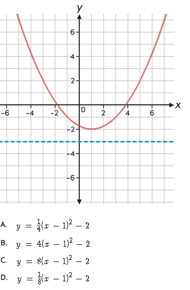 -6 -4 -2
+
I
C.
D.
r
y =
I
↓
.
y =
I
y
6-
4-
2-
-2-
A
A. y = (x - 1)² - 2
B. y =
4(x - 1)² – 2
-6-
0
8(x - 1)² - 2
(x - 1)²2
F
.
-~
2
·
I
T
I
4
▼
I
T
6
I
.
.
→X
i