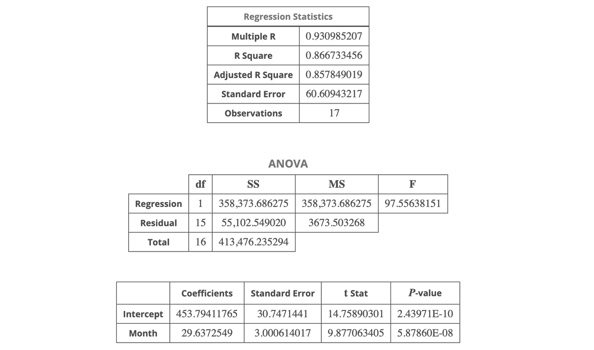 Regression Statistics
Multiple R
R Square
Adjusted R Square
Standard Error
Observations
0.930985207
0.866733456
0.857849019
60.60943217
17
ANOVA
df
SS
MS
1 358,373.686275 358,373.686275
3673.503268
Regression
Residual 15 55,102.549020
Total
16 413,476.235294
F
97.55638151
Coefficients Standard Error
Intercept 453.79411765 30.7471441
Month
29.6372549
t Stat
P-value
14.75890301
2.43971E-10
3.000614017 9.877063405 5.87860E-08