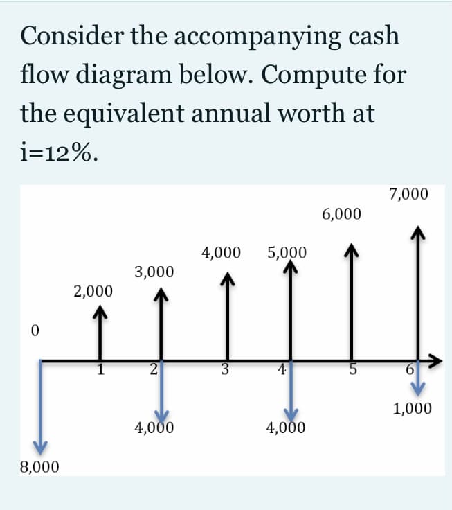 Consider the accompanying cash
flow diagram below. Compute for
the equivalent annual worth at
i=12%.
7,000
6,000
4,000
5,000
3,000
2,000
2
4
1,000
4,000
4,000
8,000
