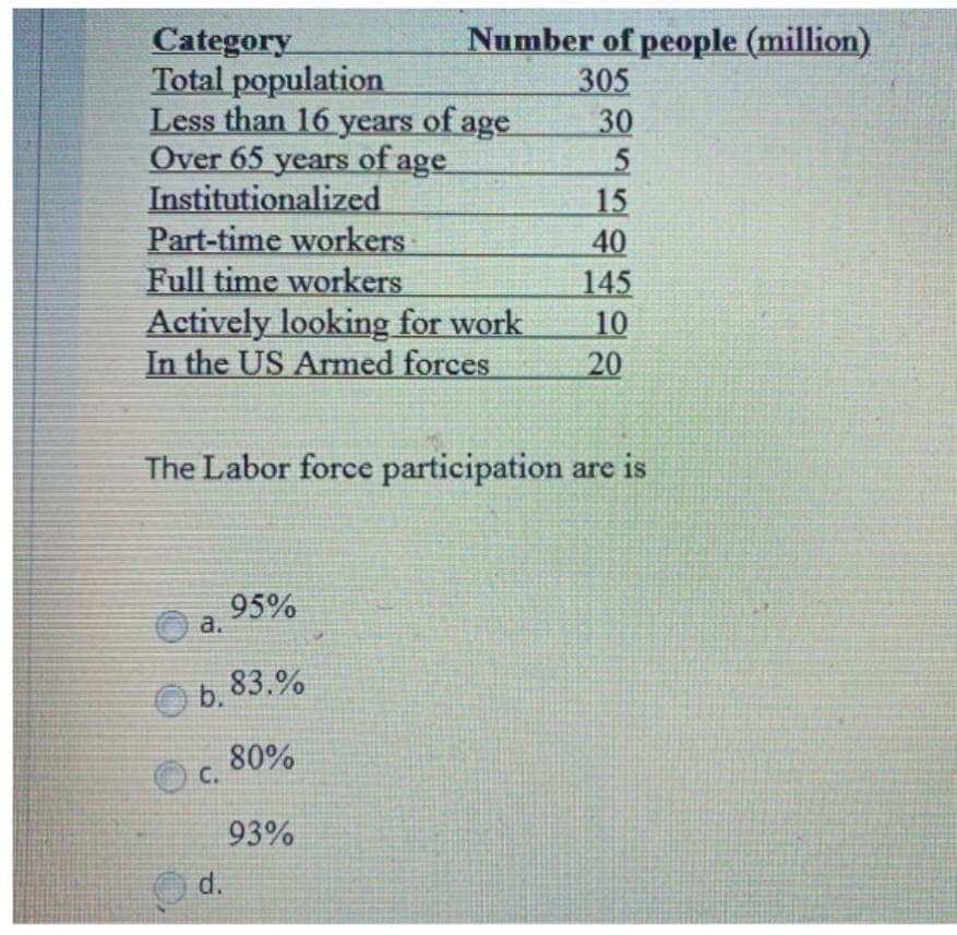 Category
Total population
Less than 16 years of age
Over 65 years of age
Institutionalized
15
Part-time workers
40
Full time workers
145
Actively looking for work
10
In the US Armed forces
20
The Labor force participation are is
95%
83.%
80%
93%
a.
b.
C.
Number of people (million)
305
d.
30
5