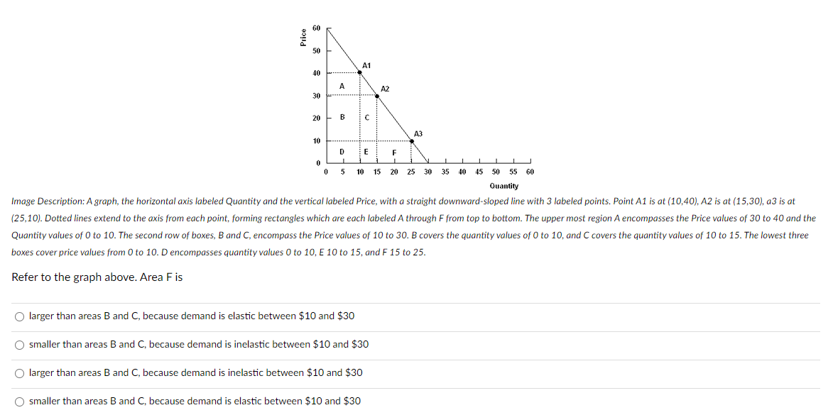 60
50
A1
40
A
A2
30
20
B
C
A3
10
D
E
F
0
05 10 15 20 25 30 35 40 45 50 55 60
Quantity
Image Description: A graph, the horizontal axis labeled Quantity and the vertical labeled Price, with a straight downward-sloped line with 3 labeled points. Point A1 is at (10,40), A2 is at (15,30), a3 is at
(25,10). Dotted lines extend to the axis from each point, forming rectangles which are each labeled A through F from top to bottom. The upper most region A encompasses the Price values of 30 to 40 and the
Quantity values of 0 to 10. The second row of boxes, B and C, encompass the Price values of 10 to 30. B covers the quantity values of 0 to 10, and C covers the quantity values of 10 to 15. The lowest three
boxes cover price values from 0 to 10. D encompasses quantity values 0 to 10, E 10 to 15, and F 15 to 25.
Refer to the graph above. Area F is
larger than areas B and C, because demand is elastic between $10 and $30
smaller than areas B and C, because demand is inelastic between $10 and $30
larger than areas B and C, because demand is inelastic between $10 and $30
smaller than areas B and C, because demand is elastic between $10 and $30