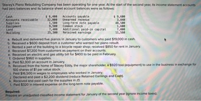 Stacey's Piano Rebuilding Company has been operating for one year. At the start of the second year, its income statement accounts
had zero balances and its balance sheet account balances were as follows:
Cash
Accounts receivable
Supplies
Equipment
Land
Building
$ 6,400
32,000
1,500
9,500
7,400
25,300
Accounts payable
Unearned revenue
Long-term note payable
Common stock
Additional paid-in capital
Retained earnings
$ 9,600
3,840
48,500
1,600.
7,000
11,560
a. Rebuilt and delivered five pianos in January to customers who paid $19,000 in cash.
b. Received a $600 deposit from a customer who wanted her piano rebuilt.
c. Rented a part of the building to a bicycle repair shop; received $850 for rent in January.
d. Received $7,200 from customers as payment on their accounts.
e. Received an electric and gas utility bill for $400 to be paid in February.
f. Ordered $960 in supplies.
g. Paid $2,300 on account in January.
Received from the home of Stacey Eddy, the major shareholder, a $920 tool (equipment) to use in the business in exchange for
100 shares of $1 par value stock.
1. Paid $16,500 in wages to employees who worked in January,
J. Declared and paid a $2,200 dividend (reduce Retained Earnings and Cash).
k. Received and paid cash for the supplies in (1).
1. Paid $320 in interest expense on the long-term note payable.
Required:
Prepare an unadjusted classified income statement for January of the second year (ignore income taxes).