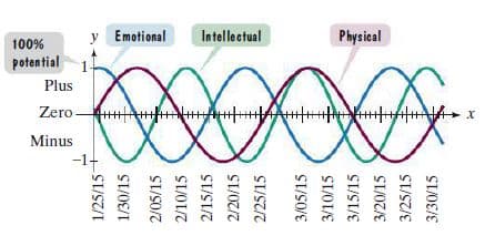 y Emotional
Intellectual
Physical
100%
potential
Plus
Zero
Minus
1/25/15
1/30/15
2/05/15
2/10/15
2/15/15
2/20/15
2/25/15
3/05/15
3/10/15
3/15/15
3/20/15
3/25/15
3/30/15
