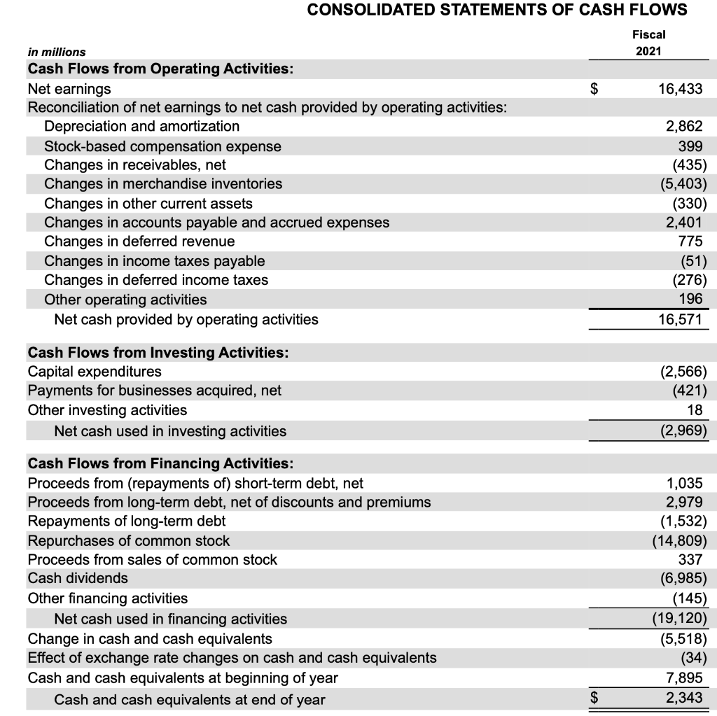 in millions
Cash Flows from Operating Activities:
Net earnings
Reconciliation of net earnings to net cash provided by operating activities:
Depreciation and amortization
Stock-based compensation expense
Changes in receivables, net
Changes in merchandise inventories
Changes in other current assets
Changes in accounts payable and accrued expenses
Changes in deferred revenue
Changes in income taxes payable
Changes in deferred income taxes
CONSOLIDATED STATEMENTS OF CASH FLOWS
Fiscal
2021
Other operating activities
Net cash provided by operating activities
Cash Flows from Investing Activities:
Capital expenditures
Payments for businesses acquired, net
Other investing activities
Net cash used in investing activities
Cash Flows from Financing Activities:
Proceeds from (repayments of) short-term debt, net
Proceeds from long-term debt, net of discounts and premiums
Repayments of long-term debt
Repurchases of common stock
Proceeds from sales of common stock
Cash dividends
Other financing activities
Net cash used in financing activities
Change in cash and cash equivalents
Effect of exchange rate changes on cash and cash equivalents
Cash and cash equivalents at beginning of year
Cash and cash equivalents at end of year
$
$
16,433
2,862
399
(435)
(5,403)
(330)
2,401
775
(51)
(276)
196
16,571
(2,566)
(421)
18
(2,969)
1,035
2,979
(1,532)
(14,809)
337
(6,985)
(145)
(19,120)
(5,518)
(34)
7,895
2,343