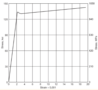 Stress, ksi
150
120
90
60
30
2
4
6
8 10 12
Strain x 0.001
14
16
18
1050
840
630
420
210
0
20
Stress, MPa