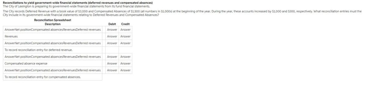 Reconciliations to yield government-wide financial statements (deferred revenues and compensated absences)
The City of Lexington is preparing its government-wide financial statements from Its fund financial statements.
The City records Deferred Revenue with a book value of $3,000 and Compensated Absences of $1,500 (all numbers in $1,000s) at the beginning of the year. During the year, these accounts increased by $1,000 and $300, respectively. What reconciliation entries must the
City include in its government-wide financial statements relating to Deferred Revenues and Compensated Absences?
Reconciliation Spreadsheet
Description
AnswerNet positionCompensated absences RevenuesDeferred revenues
Revenues
AnswerNet positionCompensated absences RevenuesDeferred revenues
To record reconciliation entry for deferred revenue.
AnswerNet positionCompensated absences Revenues Deferred revenues
Compensated absence expense
AnswerNet positionCompensated absences RevenuesDeferred revenues
To record reconciliation entry for compensated absences.
Debit Credit
Answer Answer
Answer Answer
Answer Answer
Answer Answer
Answer Answer
Answer Answer