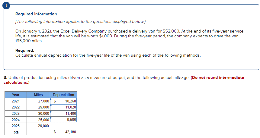 Required information
[The following information applies to the questions displayed below.]
On January 1, 2021, the Excel Delivery Company purchased a delivery van for $52,000. At the end of its five-year service
life, it is estimated that the van will be worth $1,000. During the five-year period, the company expects to drive the van
135,000 miles.
Required:
Calculate annual depreciation for the five-year life of the van using each of the following methods.
3. Units of production using miles driven as a measure of output, and the following actual mileage: (Do not round intermediate
calculations.)
Year
Miles
Depreciation
2021
27,000 s
10,260
2022
29,000
11,020
30,000
25,000
11,400
9,500
2023
2024
2025
26,000
Total
42,180
