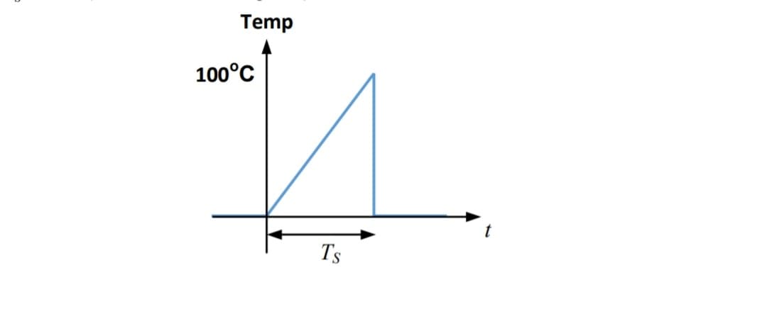 Temp
100°C
Ts
