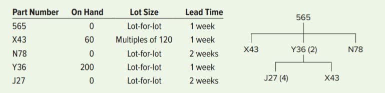 Part Number
On Hand
Lot Size
Lead Time
565
Lot-for-lot
Multiples of 120
1 week
1 week
2 weeks
1 week
565
X43
60
Y36 (2)
X43
N78
N78
Lot-for-lot
Y36
200
Lot-for-lot
J27 (4)
J27
Lot-for-lot
2 weeks
X43
