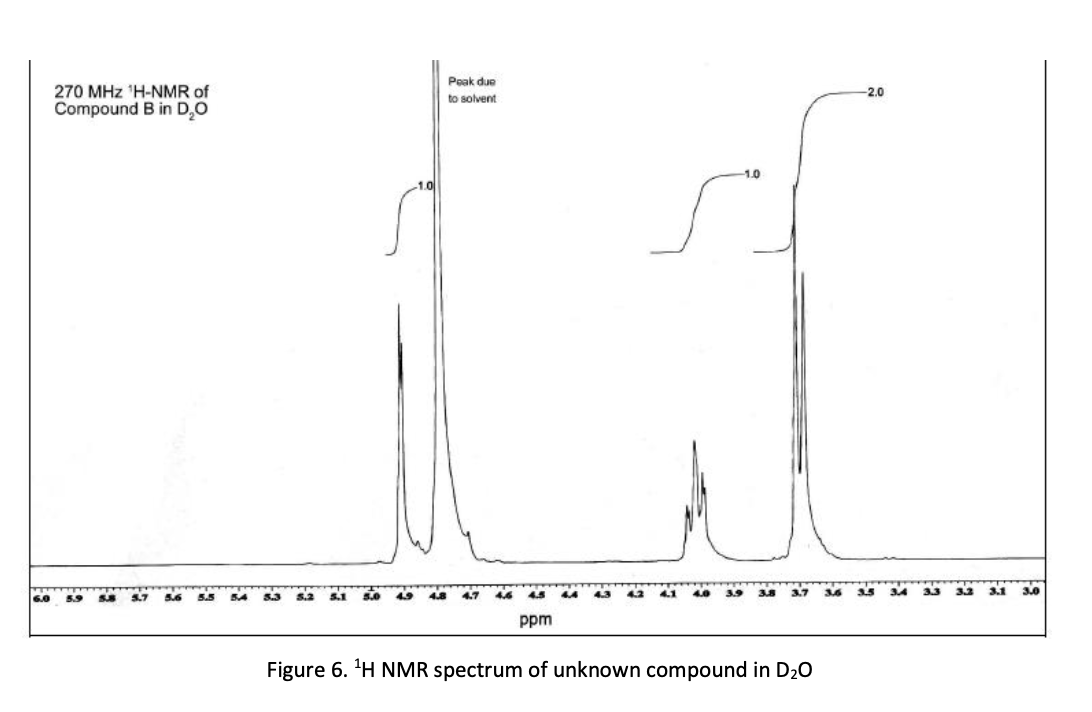 6.0
270 MHz ¹H-NMR of
Compound B in D₂O
5.5
54
5.3
5.2
-1.0
LI
Peak due
to solvent
4.5 4.4 4.3
ppm
4.2
4.1
4.0
3.9
-2.0
3.8 3.7 3.6 3.5 3.4
Figure 6. ¹H NMR spectrum of unknown compound in D₂O
3.3 3.2
3.1
3.0