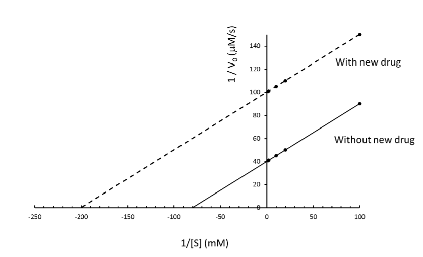 140
With new drug
120
100
80
60
Without new drug
40
20
-250
-200
-150
-100
-50
50
100
1/[S] (mM)
(s/wri)°A /I
