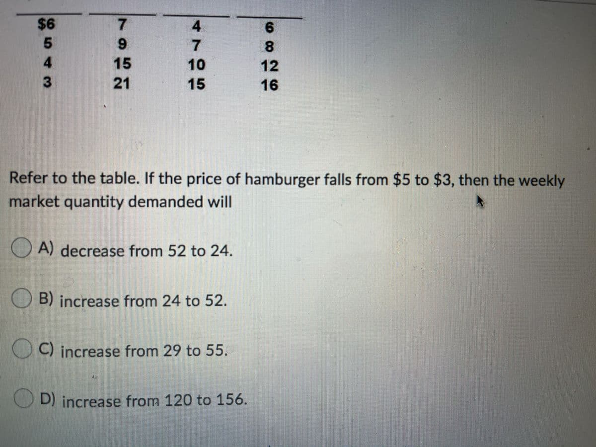 $6
7
6.
8.
4.
15
12
3
21
16
Refer to the table. If the price of hamburger falls from $5 to $3, then the weekly
market quantity demanded will
O A) decrease from 52 to 24.
B) increase from 24 to 52.
D9 increase from 29 to 55.
D) increase from 120 to 156.
4195
