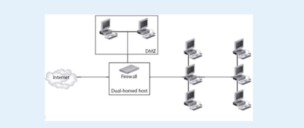 Internet
Firewall
DMZ
Dual-homed host