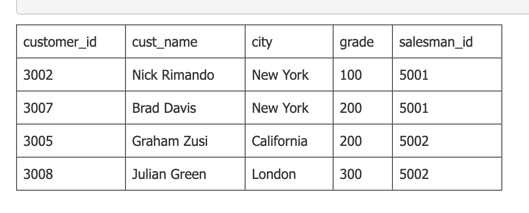 customer_id
3002
3007
3005
3008
cust_name
Nick Rimando
Brad Davis
Graham Zusi
Julian Green
city
New York
New York
California
London
grade
100
200
200
300
salesman_id
5001
5001
5002
5002