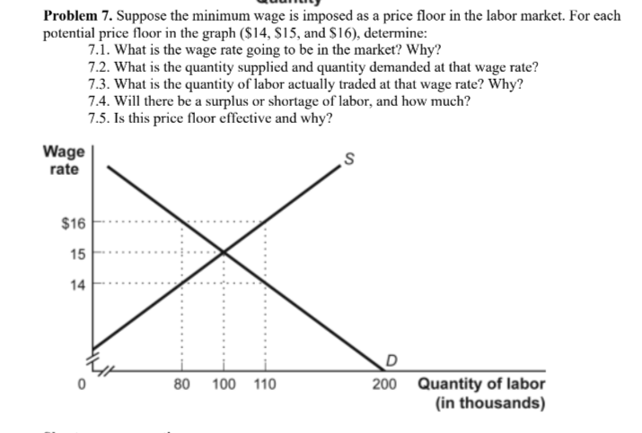 Problem 7. Suppose the minimum wage is imposed as a price floor in the labor market. For each
potential price floor in the graph ($14, $15, and $16), determine:
7.1. What is the wage rate going to be in the market? Why?
Wage
rate
7.2. What is the quantity supplied and quantity demanded at that wage rate?
7.3. What is the quantity of labor actually traded at that wage rate? Why?
7.4. Will there be a surplus or shortage of labor, and how much?
7.5. Is this price floor effective and why?
$16
15
14
0
80 100 110
S
D
200
Quantity of labor
(in thousands)