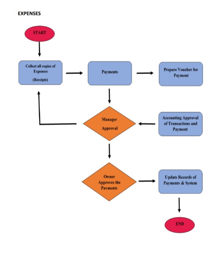 EXPENSES
START
Collect all copies of
Expenses
(Receipts)
Payments
Manager
Approval
Owner
Approves the
Payments
Prepare Voucher for
Payment
Accounting Approval
of Transactions and
Payment
Update Records of
Payments & System
END