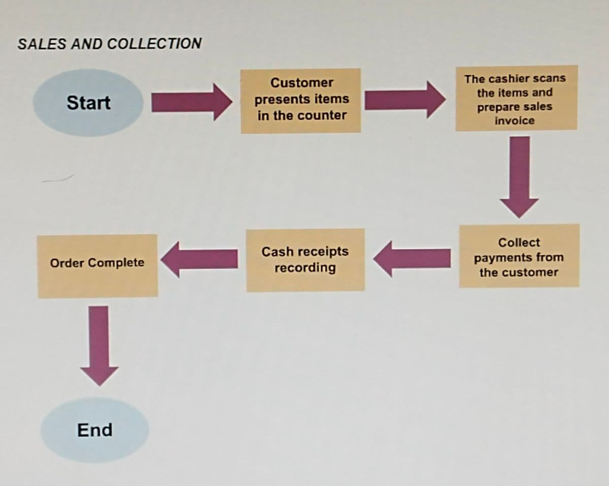 SALES AND COLLECTION
Start
Order Complete
End
Customer
presents items
in the counter
Cash receipts
recording
→
The cashier scans
the items and
prepare sales
invoice
Collect
payments from
the customer