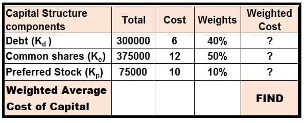 Capital Structure
components
Debt (Ka)
Common shares (K.) 375000
Weighted
Total
Cost Weights
Cost
300000
6
40%
?
12
50%
Preferred Stock (K,) 75000
10
10%
Weighted Average
Cost of Capital
FIND
