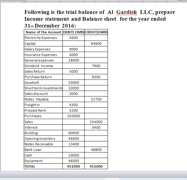 Following is the trial balance of Al Gardish LLC, prepare
Income statement and Balance sheet for the year ended
31st December 2016:
Name of the Account DEBIT( OMR) CREDIT(OMR)
Electricity Expenses
Capital
Salary Expenses
Insurance Expenses
General expenses
Dividend Income
3600
94900
9000
4000
18000
7900
Sales Return
5000
Purchase Return
9300
Goodwill
Shortterm Investments
Sales discount
Notes Payable
Freight In
Prepaid Rent
Purchases
20000
10000
3000
52700
4300
5200
162000
Sales
234000
Interest
3400
Building
Opening Inventory
Notes Receivable
Bank Loan
Cash
Equipment
90900
46600
13400
48800
10000
46000
TOTAL
451000
451000
