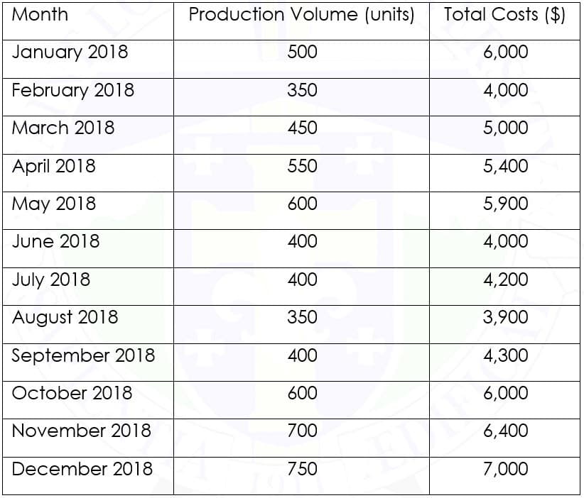 Month
Production Volume (units)
Total Costs ($)
January 2018
500
6,000
February 2018
350
4,000
March 2018
450
5,000
April 2018
550
5,400
May 2018
600
5,900
June 2018
400
4,000
July 2018
400
4,200
August 2018
350
3,900
September 2018
400
4,300
October 2018
600
6,000
November 2018
700
6,400
December 2018
750
7,000
