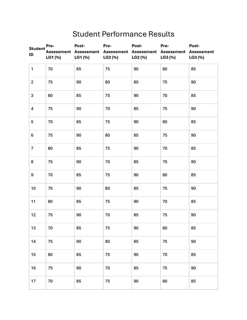 Student Performance Results
Pre-
Post-
Pre-
Post-
Student
ID
LG1 (%)
LG1 (%)
LG2 (%)
LG2 (%)
Pre-
Assessment Assessment Assessment Assessment Assessment Assessment
LG3 (%)
1
70
85
75
80
90
80
098
Post-
LG3 (%)
85
2
75
90
90
80
85
75
90
96
3
80
85
75
1
90
70
85
4
75
90
70
85
75
90
00
5
70
85
75
90
90
6
75
50
00
80
95
85
90
80
85
75
90
7
80
85
75
90
90
70
85
8
75
90
70
85
75
90
9
70
85
75
90
80
85
10
°
75
55
90
80
85
75
90
11
80
85
75
90
00
12
75
90
20
70
70
85
85
75
90
13
70
85
75
90
80
85
55
14
75
90
80
85
75
90
15
80
85
75
90
70
85
16
75
90
70
85
75
90
17
70
85
75
90
80
85