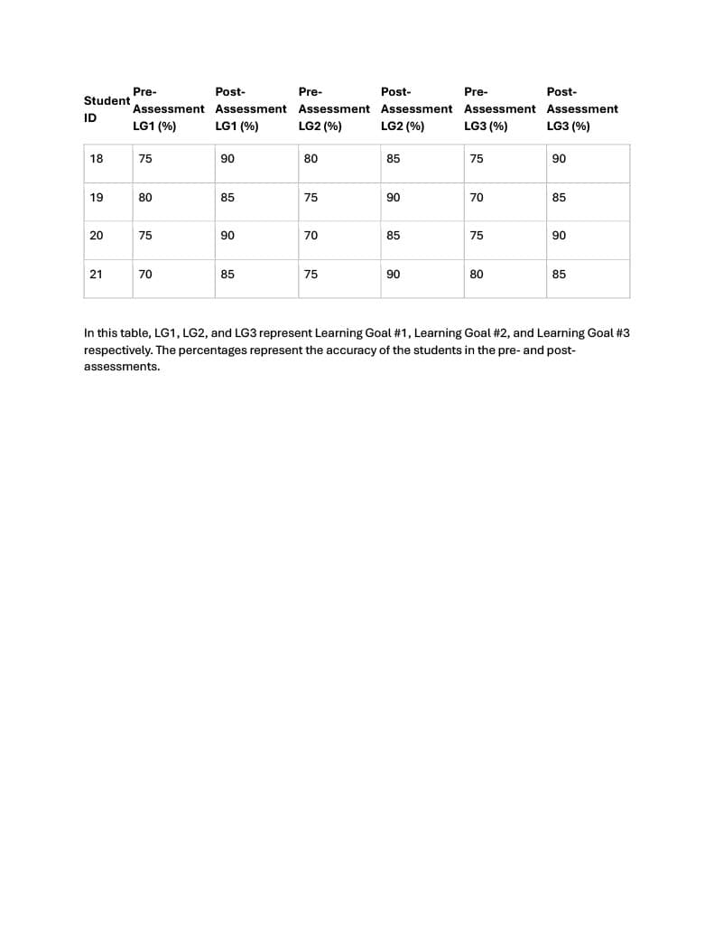 Pre-
Post-
Pre-
Post-
Pre-
Post-
Student
Assessment
Assessment
Assessment Assessment Assessment Assessment
ID
LG1 (%)
LG1 (%)
LG2 (%)
LG2 (%)
LG3 (%)
LG3 (%)
18
75
90
80
85
75
90
19
80
85
75
90
70
85
20
75
90
70
85
75
90
21
70
85
75
90
80
85
In this table, LG1, LG2, and LG3 represent Learning Goal #1, Learning Goal #2, and Learning Goal #3
respectively. The percentages represent the accuracy of the students in the pre- and post-
assessments.