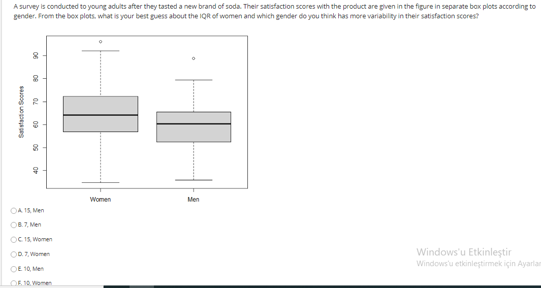 A survey is conducted to young adults after they tasted a new brand of soda. Their satisfaction scores with the product are given in the figure in separate box plots according to
gender. From the box plots, what is your best guess about the IQR of women and which gender do you think has more variability in their satisfaction scores?
Women
Men
OA. 15, Men
OB. 7, Men
OC 15, Women
Windows'u Etkinleştir
Windows'u etkinleştirmek için Ayarlar
OD. 7, Women
OE. 10, Men
OF. 10, Women
Satisfaction Scores
09
