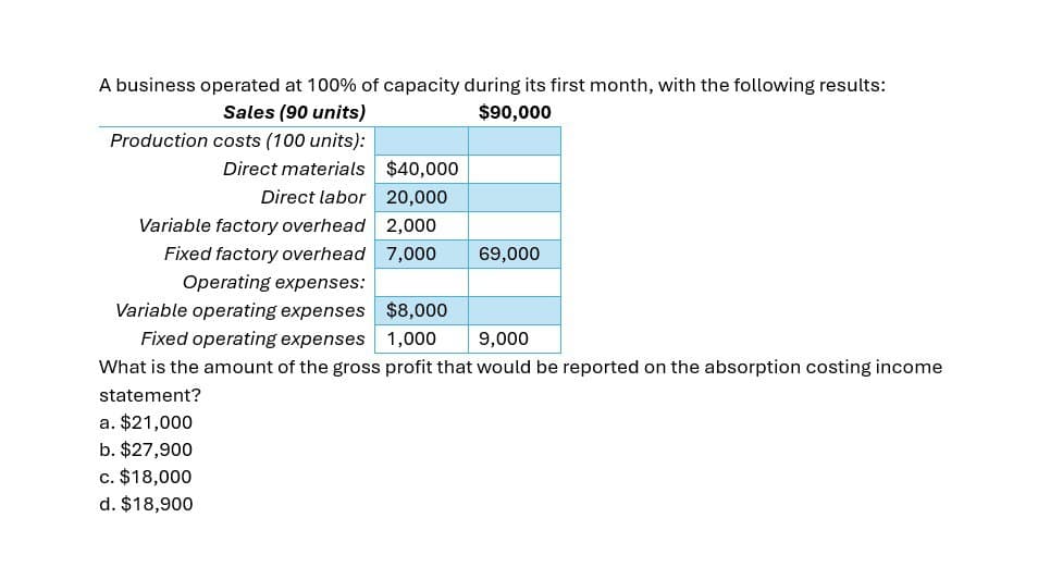 A business operated at 100% of capacity during its first month, with the following results:
Sales (90 units)
Production costs (100 units):
Direct materials
$90,000
$40,000
Direct labor 20,000
Variable factory overhead 2,000
Fixed factory overhead 7,000
Operating expenses:
Variable operating expenses $8,000
Fixed operating expenses 1,000
69,000
9,000
What is the amount of the gross profit that would be reported on the absorption costing income
statement?
a. $21,000
b. $27,900
c. $18,000
d. $18,900