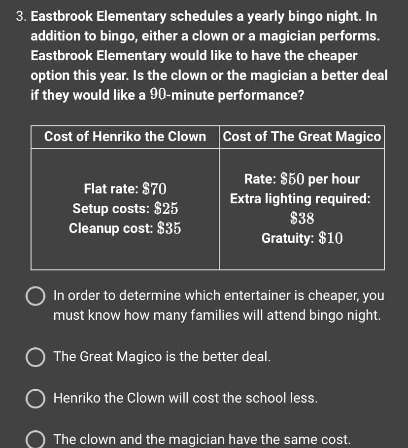 3. Eastbrook Elementary schedules a yearly bingo night. In
addition to bingo, either a clown or a magician performs.
Eastbrook Elementary would like to have the cheaper
option this year. Is the clown or the magician a better deal
if they would like a 90-minute performance?
Cost of Henriko the Clown Cost of The Great Magico
Flat rate: $70
Setup costs: $25
Cleanup cost: $35
Rate: $50 per hour
Extra lighting required:
$38
Gratuity: $10
O In order to determine which entertainer is cheaper, you
must know how many families will attend bingo night.
O The Great Magico is the better deal.
O Henriko the Clown will cost the school less.
The clown and the magician have the same cost.