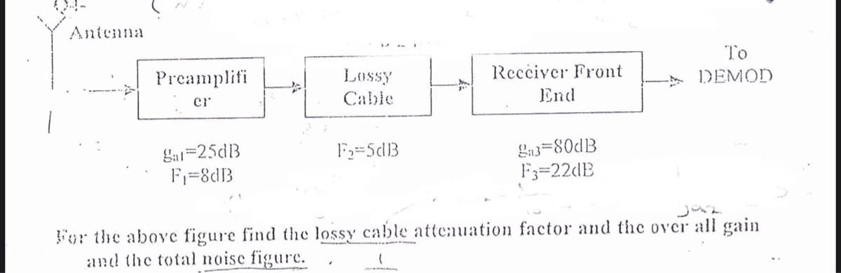 Antenna
To
Preamplifi
Recciver Front
Lossy
Cable
* DEMO)
er
End
Lal=25dB
F=8dB
Lu3=80dB
F3=22(B
F=5dB
For the above figure find the lossy ca!ble attenuation factor and the over all gain
and the total noise figure.
