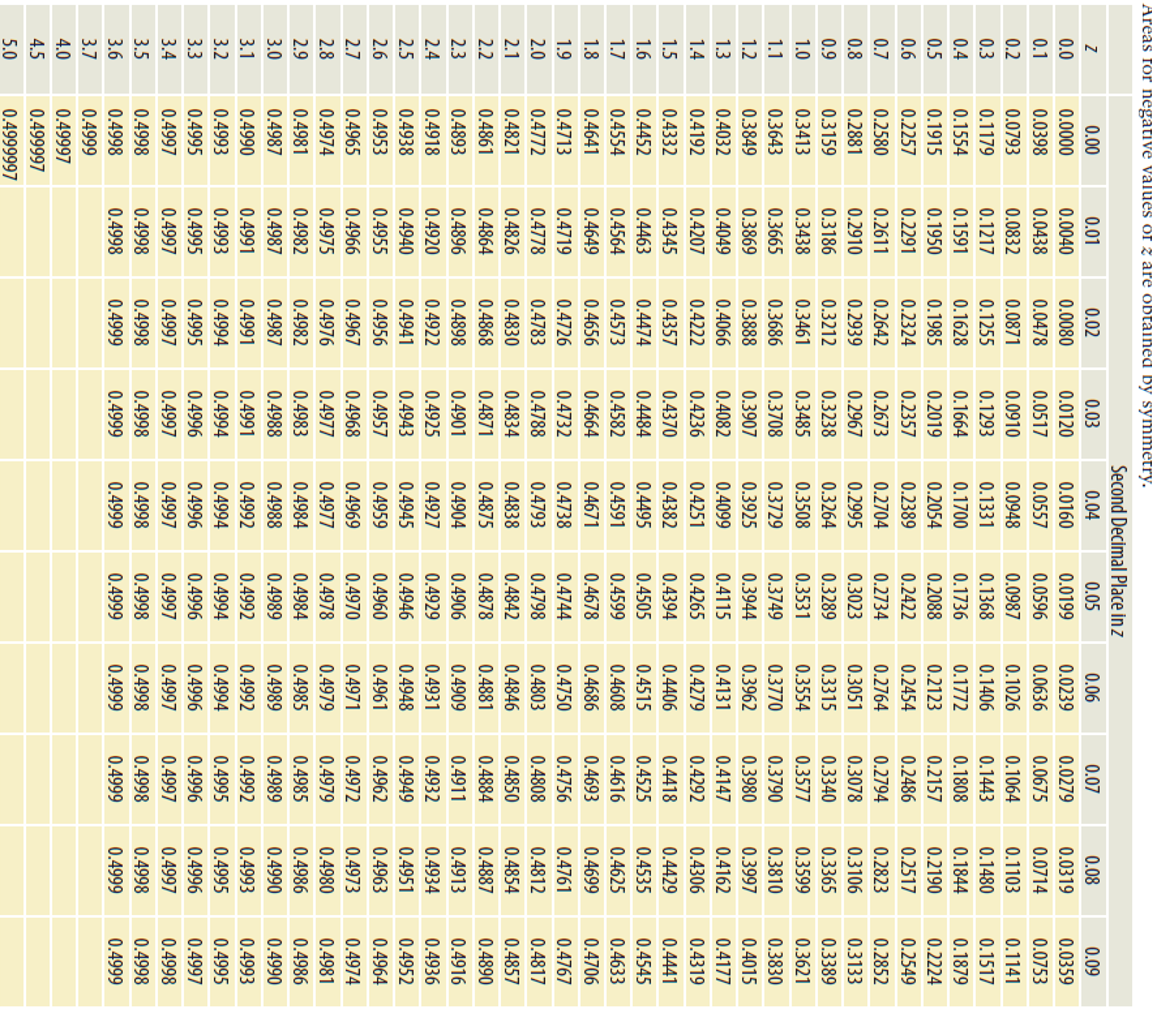 Areas for hegative Values of 2 are 8Btained By symmetry.
Second Decimal Place in z
0.00
0.01
0.02
0.03
0.04
0.05
0.06
0.07
0.08
0.09
0.0
0.0000
0.0040
0.0080
0.0120
0.0160
0.0199
0.0239
0.0279
0.0319
0.0359
0.1
0.0398
0.0438
0.0478
0.0517
0.0557
0.0596
0.0636
0.0675
0.0714
0.0753
0.2
0.0793
0.0832
0.0871
0.0910
0.0948
0.0987
0.1026
0.1064
0.1103
0.1141
0.3
0.1179
0.1217
0.1255
0.1293
0.1331
0.1368
0.1406
0.1443
0.1480
0.1517
0.1664
0.1700
0.1844
0.2190
0.4
0.1554
0.1591
0.1628
0.1736
0.1772
0.1808
0.1879
0.5
0.1915
0.1950
0.1985
0.2019
0.2054
0.2088
0.2123
0.2157
0.2224
0.6
0.2257
0.2291
0.2324
0.2357
0.2389
0.2422
0.2454
0.2486
0.2517
0.2549
0.7
0.2580
0.2611
0.2642
0.2673
0.2704
0.2734
0.2764
0.2794
0.2823
0.2852
0.8
0.2881
0.2910
0.2939
0.2967
0.2995
0.3023
0.3051
0.3078
0.3106
0.3133
0.9
0.3159
0.3186
0.3212
0.3238
0.3264
0.3289
0.3315
0.3340
0.3365
0.3389
1.0
0.3413
0.3438
0.3461
0.3485
0.3508
0.3531
0.3554
0.3577
0.3599
0.3621
1.1
0.3643
0.3665
0.3686
0.3708
0.3729
0.3749
0.3770
0.3790
0.3810
0.3830
1.2
0.3849
0.3869
0.3888
0.3907
0.3925
0.3944
0.3962
0.3980
0.3997
0.4015
1.3
0.4032
0.4049
0.4066
0.4082
0.4099
0.4115
0.4131
0.4147
0.4162
0.4177
1.4
0.4192
0.4207
0.4222
0.4236
0.4251
0.4265
0.4279
0.4292
0.4306
0.4319
1.5
0.4332
0.4345
0.4357
0.4370
0.4382
0.4394
0.4406
0.4418
0.4429
0.4441
1.6
0.4452
0.4463
0.4474
0.4484
0.4495
0.4505
0.4515
0.4525
0.4535
0.4545
1.7
0.4554
0.4564
0.4573
0.4582
0.4591
0.4599
0.4608
0.4616
0.4625
0.4633
1.8
0.4641
0.4649
0.4656
0.4664
0.4671
0.4678
0.4686
0.4693
0.4699
0.4706
1.9
0.4713
0.4719
0.4726
0.4732
0.4738
0.4744
0.4750
0.4756
0.4761
0.4767
2.0
0.4772
0.4778
0.4783
0.4788
0.4793
0.4798
0.4803
0.4808
0.4812
0.4817
2.1
0.4821
0.4826
0.4830
0.4834
0.4838
0.4842
0.4846
0.4850
0.4854
0.4857
2.2
0.4861
0.4864
0.4868
0.4871
0.4875
0.4878
0.4881
0.4884
0.4887
0.4890
0.4913
0.4934
2.3
0.4893
0.4896
0.4898
0.4901
0.4904
0.4906
0.4909
0.4911
0.4916
2.4
0.4918
0.4920
0.4922
0.4925
0.4927
0.4929
0.4931
0.4932
0.4936
2.5
0.4938
0.4940
0.4941
0.4943
0.4945
0.4946
0.4948
0.4949
0.4951
0.4952
2.6
0.4953
0.4955
0.4956
0.4957
0.4959
0.4960
0.4961
0.4962
0.4963
0.4964
2.7
0.4965
0.4966
0.4967
0.4968
0.4969
0.4970
0.4971
0.4972
0.4973
0.4974
2.8
0.4974
0.4975
0.4976
0.4977
0.4977
0.4978
0.4979
0.4979
0.4980
0.4981
2.9
0.4981
0.4982
0.4982
0.4983
0.4984
0.4984
0.4985
0.4985
0.4986
0.4986
3.0
0.4987
0.4987
0.4987
0.4988
0.4988
0.4989
0.4989
0.4989
0.4990
0.4990
3.1
0.4990
0.4991
0.4991
0.4991
0.4992
0.4992
0.4992
0.4992
0.4993
0.4993
3.2
0.4993
0.4993
0.4994
0.4994
0.4994
0.4994
0.4994
0.4995
0.4995
0.4995
3.3
0.4995
0.4995
0.4995
0.4996
0.4996
0.4996
0.4996
0.4996
0.4996
0.4997
3.4
0.4997
0.4997
0.4997
0.4997
0.4997
0.4997
0.4997
0.4997
0.4997
0.4998
3.5
0.4998
0.4998
0.4998
0.4998
0.4998
0.4998
0.4998
0.4998
0.4998
0.4998
3.6
0.4998
0.4998
0.4999
0.4999
0.4999
0.4999
0.4999
0.4999
0.4999
0.4999
3.7
0.4999
4.0
0.49997
4.5
0.499997
5.0
0.4999997
