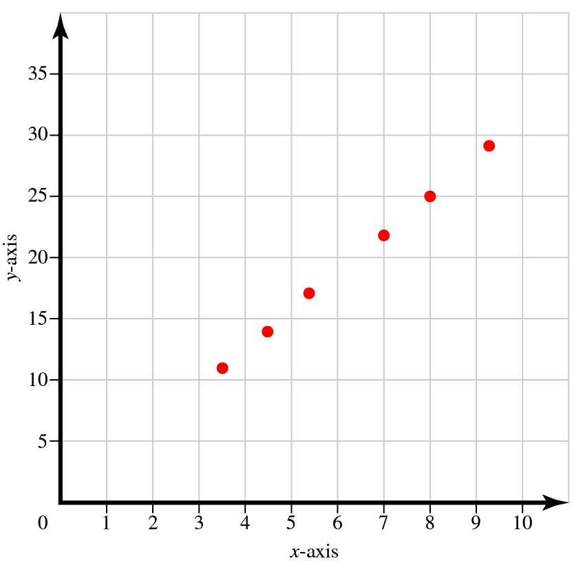 y-axis
35
30-
25
20-
15-
10-
5
0
1
-N
2
73
-+
3 4
●
5 6
x-axis
-T
7
-∞
8
9
10