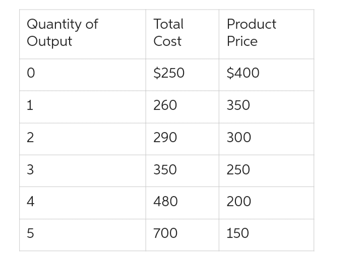 Quantity of
Output
O
1
2
3
4
5
Total
Cost
$250
260
290
350
480
700
Product
Price
$400
350
300
250
200
150