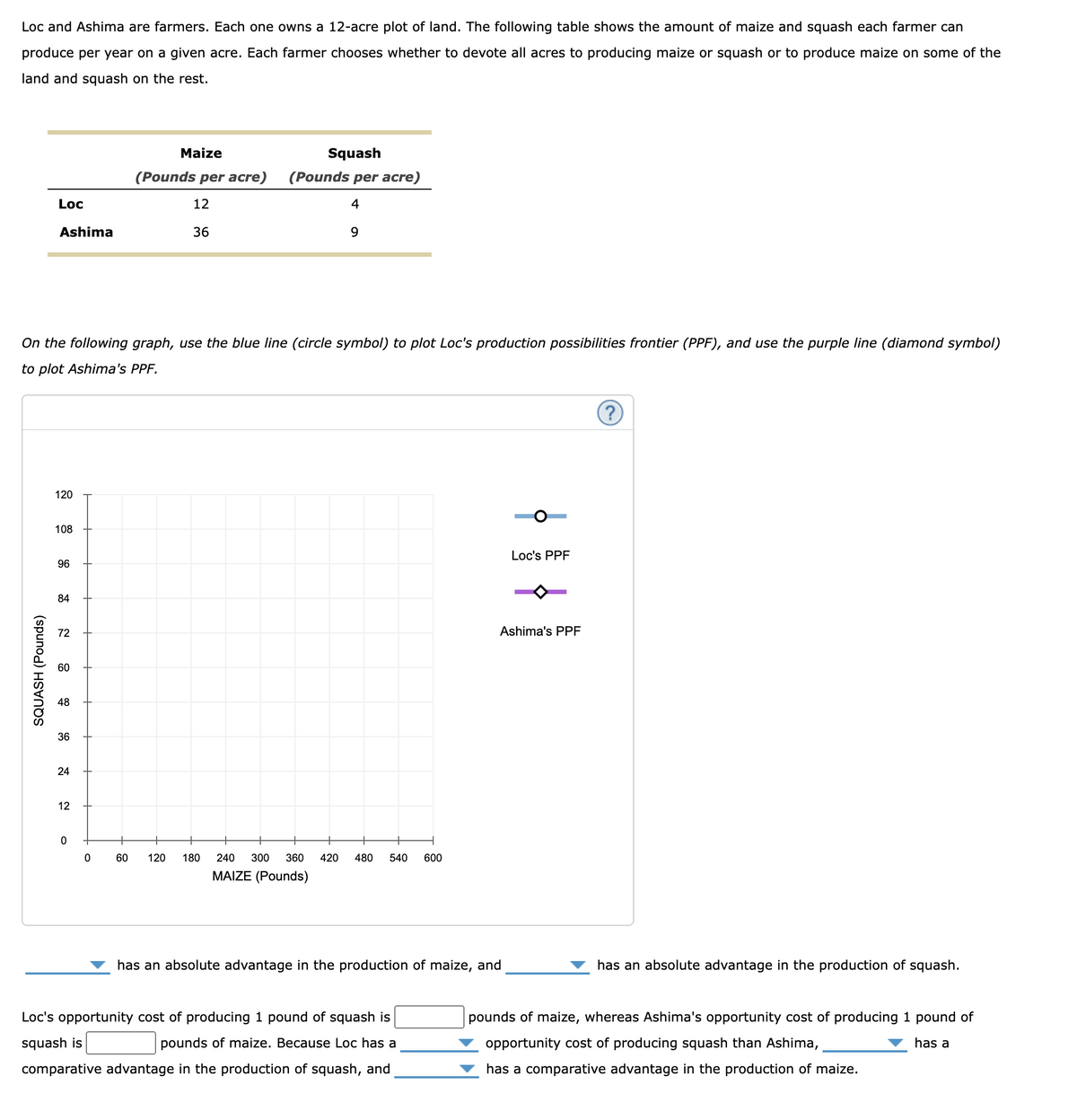 Loc and Ashima are farmers. Each one owns a 12-acre plot of land. The following table shows the amount of maize and squash each farmer can
produce per year on a given acre. Each farmer chooses whether to devote all acres to producing maize or squash or to produce maize on some of the
land and squash on the rest.
Loc
SQUASH (Pounds)
Ashima
On the following graph, use the blue line (circle symbol) to plot Loc's production possibilities frontier (PPF), and use the purple line (diamond symbol)
to plot Ashima's PPF.
120
108
96
84
72
60
48
36
24
12
0
Maize
(Pounds per acre)
12
36
0
60 120
Squash
(Pounds per acre)
4
9
180
+
+
+
+
240 300 360 420 480 540 600
MAIZE (Pounds)
has an absolute advantage in the production of maize, and
Loc's opportunity cost of producing 1 pound of squash is
squash is
pounds of maize. Because Loc has a
comparative advantage in the production of squash, and
Loc's PPF
Ashima's PPF
?
has an absolute advantage in the production of squash.
pounds of maize, whereas Ashima's opportunity cost of producing 1 pound of
opportunity cost of producing squash than Ashima,
has a
has a comparative advantage in the production of maize.
