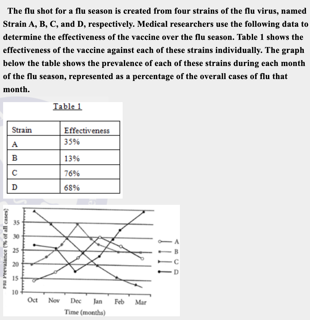 The flu shot for a flu season is created from four strains of the flu virus, named
Strain A, B, C, and D, respectively. Medical researchers use the following data to
determine the effectiveness of the vaccine over the flu season. Table 1 shows the
effectiveness of the vaccine against each of these strains individually. The graph
below the table shows the prevalence of each of these strains during each month
of the flu season, represented as a percentage of the overall cases of flu that
month.
Table 1
Strain
Effectiveness
A
35%
B
13%
76%
68%
35
30
20
15
10
Oct
Nov
Dec
Jan
Feb
Mar
Time (months)
Flu Prevalance (% of all cases}
A
