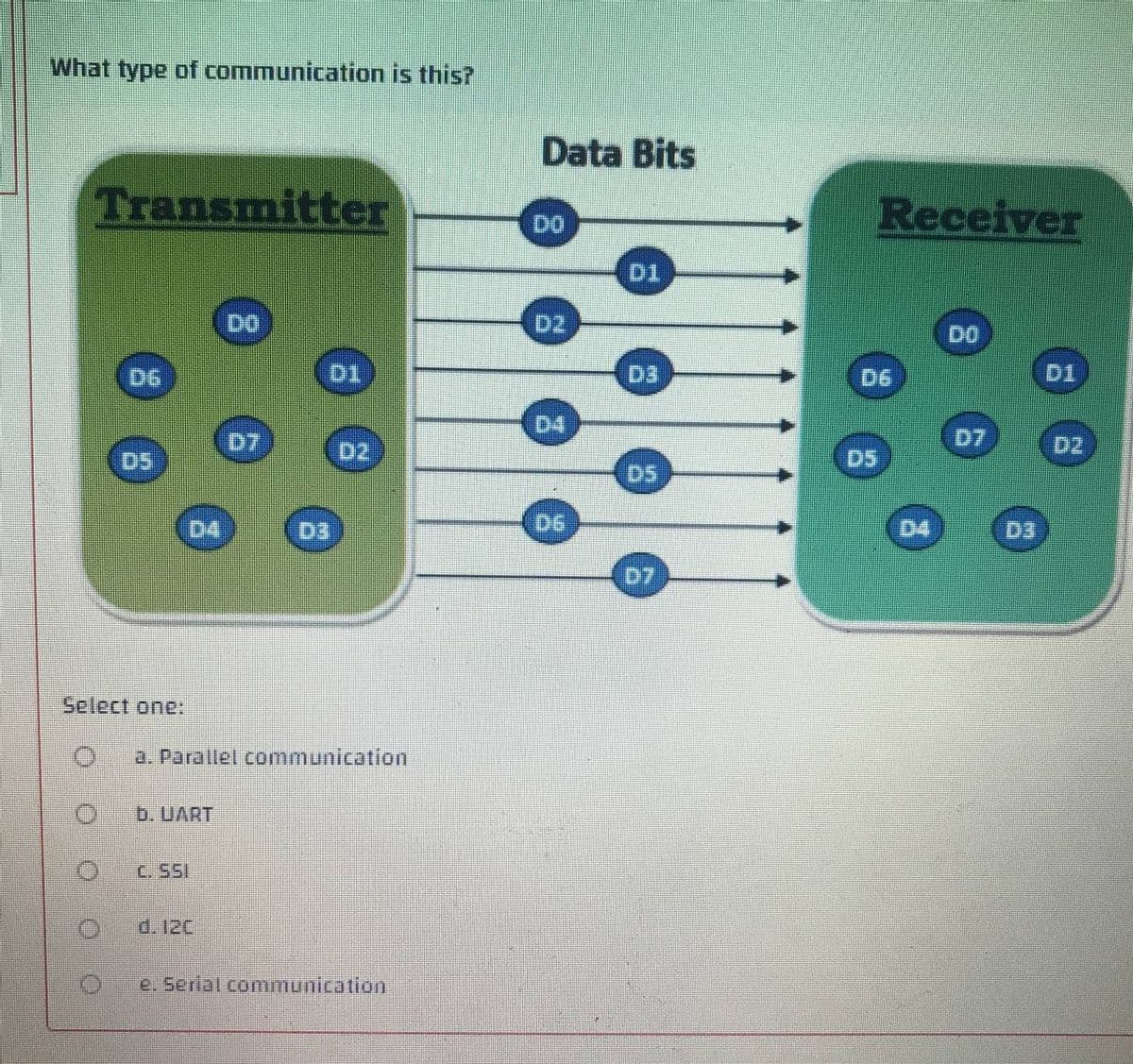 What type of communication is this?
Transmitter
D1
D7
Select one:
O
0
D4
D2
D3
a. Parallel communication
b. UART
C. SSI
d. 120
e. Serial communication
Data Bits
D1
D4
Receiver
DE
D4