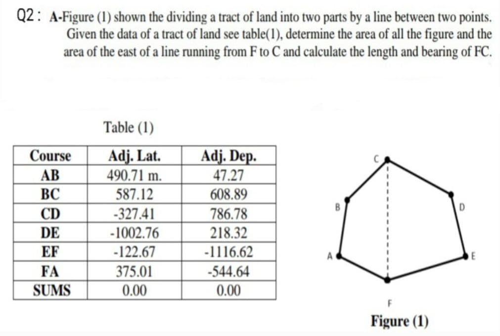 Q2: A-Figure (1) shown the dividing a tract of land into two parts by a line between two points.
Given the data of a tract of land see table(1), determine the area of all the figure and the
area of the east of a line running from F to C and calculate the length and bearing of FC.
Table (1)
Adj. Lat.
Adj. Dep.
47.27
490.71 m.
587.12
608.89
B
D
-327.41
786.78
-1002.76
218.32
-122.67
-1116.62
375.01
-544.64
0.00
0.00
Course
AB
BC
CD
DE
EF
FA
SUMS
Figure (1)