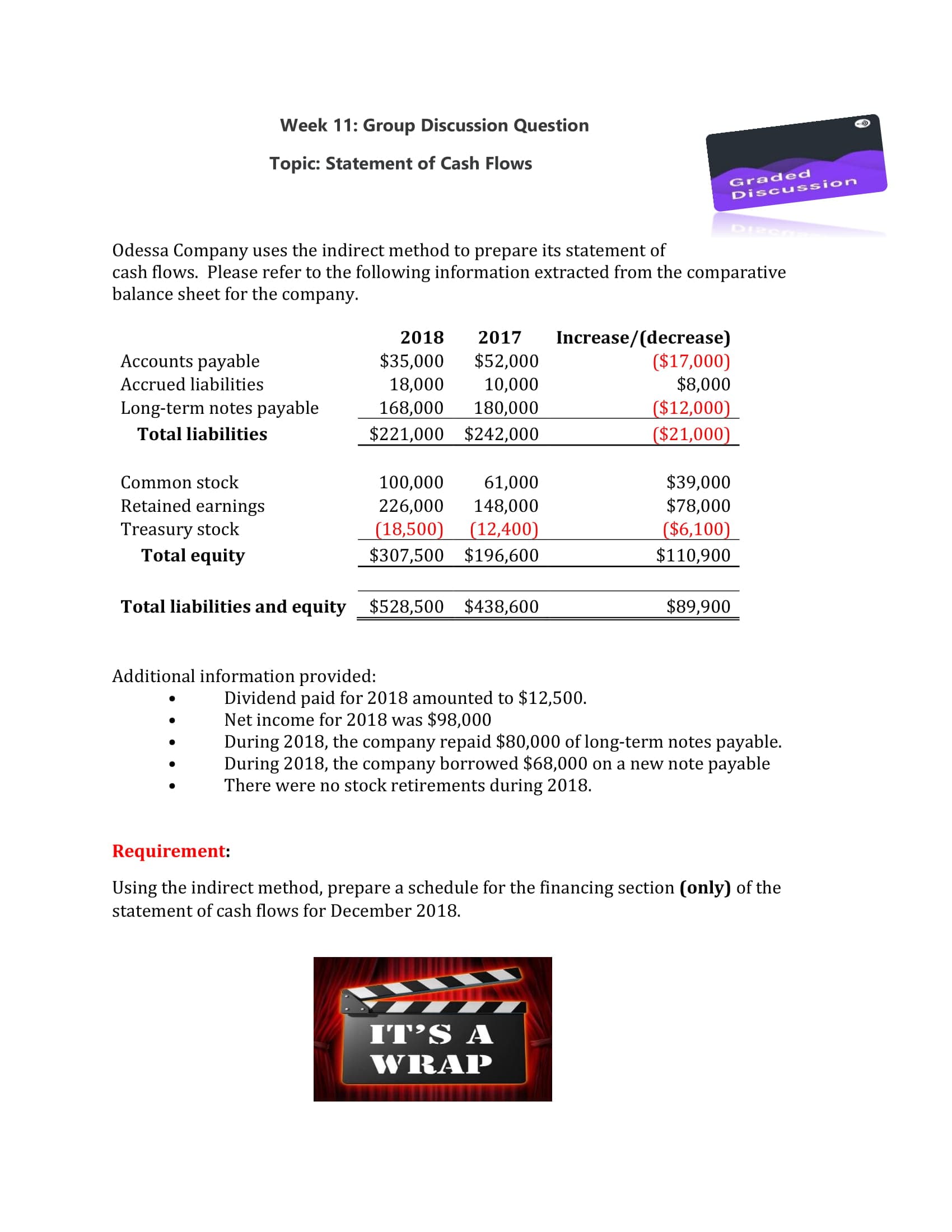 Week 11: Group Discussion Question
Topic: Statement of Cash Flows
Graded
Discussion
Odessa Company uses the indirect method to prepare its statement of
cash flows. Please refer to the following information extracted from the comparative
balance sheet for the company.
Increase/(decrease)
($17,000)
$8,000
2018
2017
Accounts payable
$35,000
$52,000
Accrued liabilities
18,000
10,000
($12,000)
($21,000)
Long-term notes payable
180,000
168,000
$221,000 $242,000
Total liabilities
$39,000
Common stock
100,000
61,000
Retained earnings
$78,000
148,000
226,000
Treasury stock
Total equity
($6,100)
$110,900
(18,500)
(12,400)
$307,500 $196,600
$528,500 $438,600
Total liabilities and equity
$89,900
Additional information provided:
Dividend paid for 2018 amounted to $12,500
Net income for 2018 was $98,000
During 2018, the company repaid $80,000 of long-term notes payable.
During 2018, the company borrowed $68,000 on a new note payable
There were no stock retirements during 2018.
Requirement:
Using the indirect method, prepare a schedule for the financing section (only) of the
statement of cash flows for December 2018
IT'S A
WRAP
