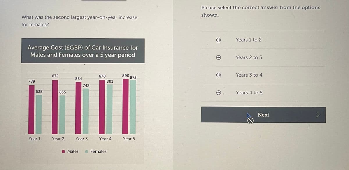 What was the second largest year-on-year increase
for females?
Average Cost (£GBP) of Car Insurance for
Males and Females over a 5 year period
789
638
Year 1
872
635
Year 2
854
742
Year 3
Males
878
801
Year 4
Females
890 873
Year 5
Please select the correct answer from the options
shown.
→
Years 1 to 2
Years 2 to 3
Years 3 to 4
Years 4 to 5
Ø
Next