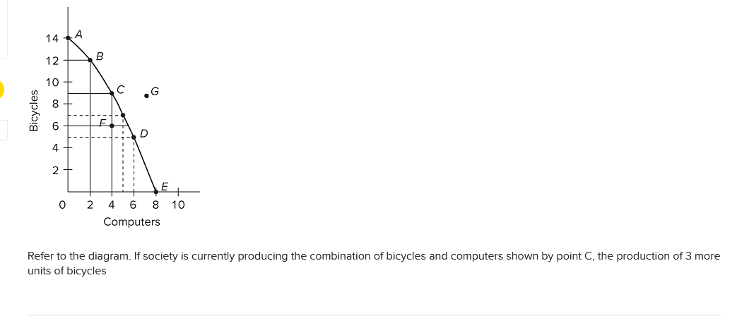 14 A
B
12
10
8
6
D
2
2
4
6
8 10
Computers
Refer to the diagram. If society is currently producing the combination of bicycles and computers shown by point C, the production of 3 more
units of bicycles
Bicycles
