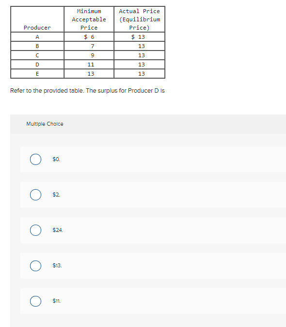 Minimum
Actual Price
(Equilibrium
Price)
Acceptable
Producer
Price
A
$ 6
$ 13
B
7
13
13
11
13
13
13
Refer to the provided table. The surplus for Producer D is
Multiple Cholce
$0.
$2
$24.
$13.
$1.
