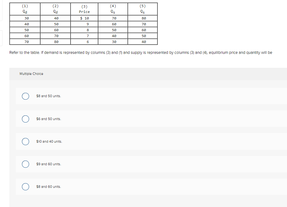 (2)
(1)
Od
(5)
Os
(3)
(4)
Qd
Price
30
40
$ 10
70
80
40
50
60
70
50
60
50
60
60
70
7
40
50
70
80
6
30
40
Refer to the table. If demand is represented by columns (3) and (1) and supply Is represented by columns (3) and (4), equilibrlum price and quantity will be
Multiple Cholce
$8 and 50 units.
$6 and 50 units.
$10 and 40 units.
$9 and 60 units.
$8 and 60 units.
