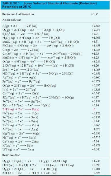 TABLE 20.1 Some Selected Standard Electrode (Reduction)
Potentials at 25 *C
Reduction Half-Reaction
E, V
Acidic solution
FAg) + 2e
O 8) + 2H"(aq) + 2 e Og8) + H2O(1)
S0 Taq) + 2e - 2 S0, (aq)
H:O:(aq) + 2 H (aq) + 2e 2 H0(1)
MnO4 7aq) + 8 H*(aq) + 5e- Mn(aq) + 4 H2O(1)
PhO(s) + 4H*(aq) + 2e-
Clg) + 2e 2 CI (aq)
CrO, (aq) +14H (aq) + 6e -
MnO2l s) + 4 H"(aq) + 2e - Mn"(aq) + 2 HO(1)
O% 8) + 4H*(aq) + 4e 2 H;O(1)
2 10,7aq) + 12 H*(aq) + 10 e - I2(s) + 6 H2O(1)
Bra(1) + 2e - 2 Br (aq)
NO, (aq) + 4H(aq) + 3e NO(g) + 2 H,0(1)
Ag (aq) + e - Ag(s)
Fe*( aq) + e - Fe(aq)
Og g) + 2H(aq) + 2e H02( aq)
s) + 2e- 21 (aq)
Cu"(aq) + 2e - Cufs)
So, (aq) + 4H*( aq) + 2e 2 H;O(1) + SO(g)
Sn(ag) + 2e - Sn(aq)
S(s) + 2H(aq) + 2e H S(g)
2H(aq) + 2e
Pb(aq) + 2 e
Sn(aq) + 2 e Sn(s)
Fe"(aq) + 2e
Zn(aq) + 2e
Al"(aq)
Mg"(aq) + 2e
Na*(aq) +e
Ca"(aq) + 2e
K"(aq) + e- K(s)
Li(aq) +e- Li(s)
Basic solution
- 2F(aq)
+2.866
+2.075
+2.01
+1.763
+1.51
Pb( aq) + 2 H;O(I)
+1.455
+1.358
2Cr"(aq) + 7 H:0(1)
+1.33
+1.23
+1.229
+1.20
+1.065
+0.956
+0.800
+0.771
+0.695
+0.535
+0.340
+0.17
+0.154
+0.14
Halg)
Ph(s)
-0.125
-0.137
+ Fe(s)
+ Zn(s)
A( s)
Mg(s)
- Na( s)
--0.440
-0.763
+ 3e-
-1.676
-2356
-2713
Caf s)
-284
-2.924
-3.040
Of g) + HO(1) + 2e Od8) + 2 OH (aq)
OCI (aq) + HO(1) + 2e CI (aq) + 2OH (aq)
O g) + 2 H-O(I) + 4e 40H (aq)
2 H,O(1) + 2 e Hlg) + 2 OH (aq)
+1.246
+0.890
+0.401
-0.828
