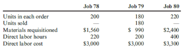 Job 78
Job 79
Job 80
Units in each order
180
180
$ 990
200
220
Units sold
Materials requisitioned
$1,560
220
$2,400
Direct labor hours
200
400
Direct labor cost
$3,000
$3,000
$3,300
