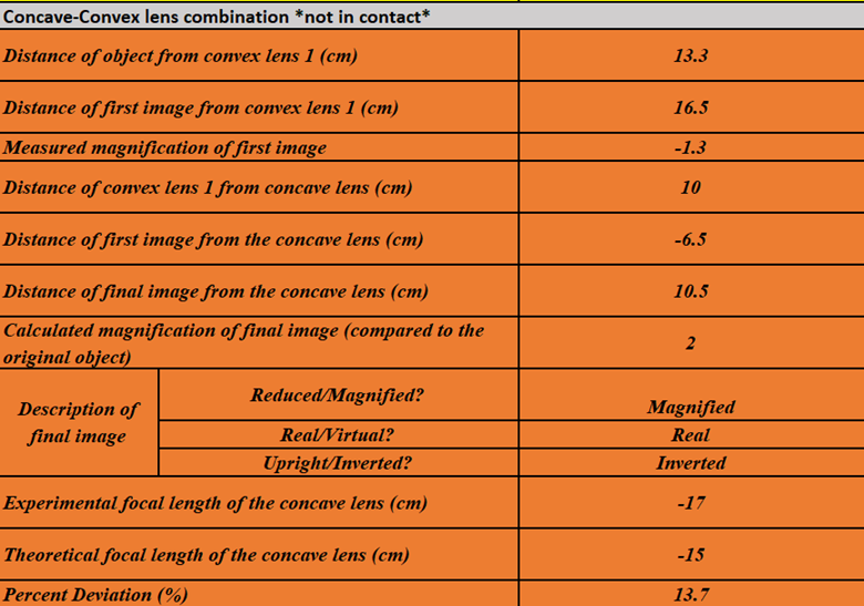 Concave-Convex lens combination *not in contact*
Distance of object from convex lens 1 (cm)
Distance of first image from convex lens 1 (cm)
Measured magnification of first image
Distance of convex lens 1 from concave lens (cm)
Distance of first image from the concave lens (cm)
Distance of final image from the concave lens (cm)
Calculated magnification of final image (compared to the
original object)
Reduced/Magnified?
Real/Virtual?
Upright/Inverted?
Experimental focal length of the concave lens (cm)
Description of
final image
Theoretical focal length of the concave lens (cm)
Percent Deviation (%)
13.3
16.5
-1.3
10
-6.5
10.5
2
Magnified
Real
Inverted
-17
-15
13.7