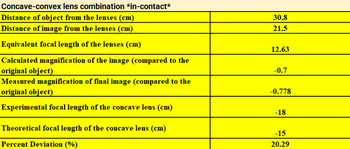 Concave-convex lens combination "in-contact
Distance of object from the lenses (cm)
Distance of image from the lenses (cm)
Equivalent focal length of the lenses (cm)
Calculated magnification of the image (compared to the
original object)
Measured magnification of final image (compared to the
original object)
Experimental focal length of the concave leas (cm)
Theoretical focal length of the concave lens (cm)
Percent Deviation (%)
30.8
21.5
12.63
-0.7
-0.778
-18
20.29